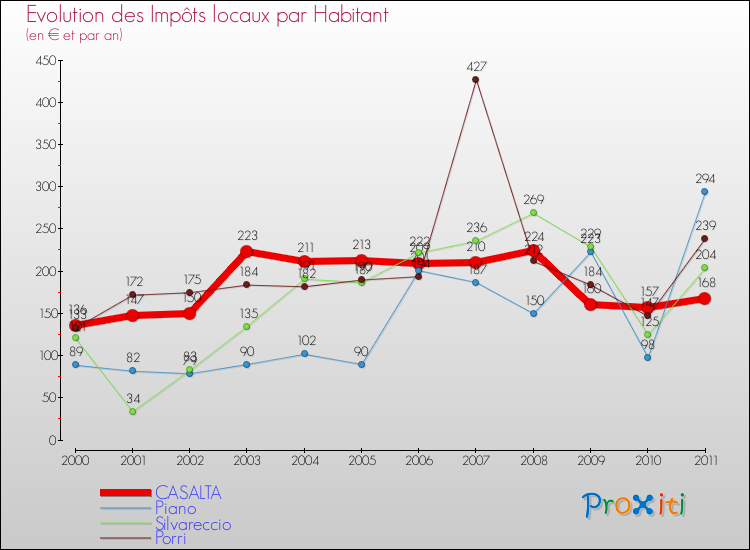 Evolution et montant des impôts locaux par Habitant pour CASALTA et les communes proches Comparaison des impôts locaux par habitant pour CASALTA et les communes voisines