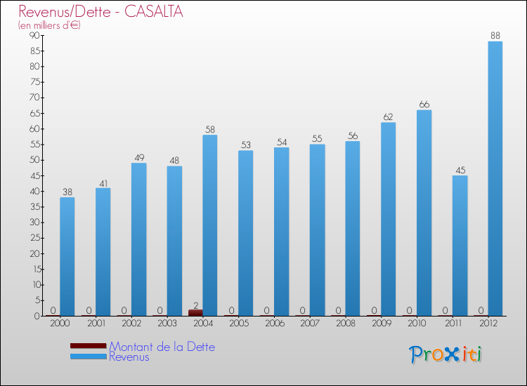 Evolution comparée de la dette et des revenus pour la commune de CASALTA de 2000 à 2012 Comparaison de la dette et des revenus pour CASALTA de 2000 à 2012