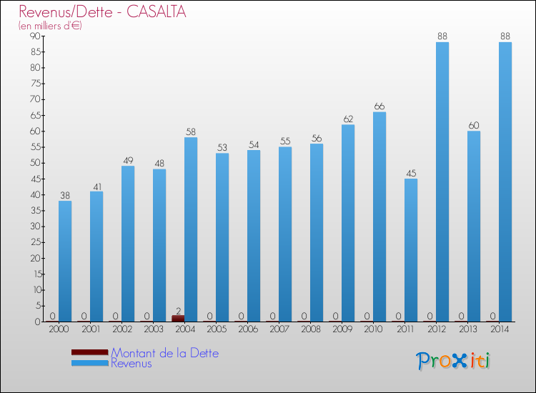 Evolution comparée de la dette et des revenus pour la commune de CASALTA de 2000 à 2014 Comparaison de la dette et des revenus pour CASALTA de 2000 à 2014