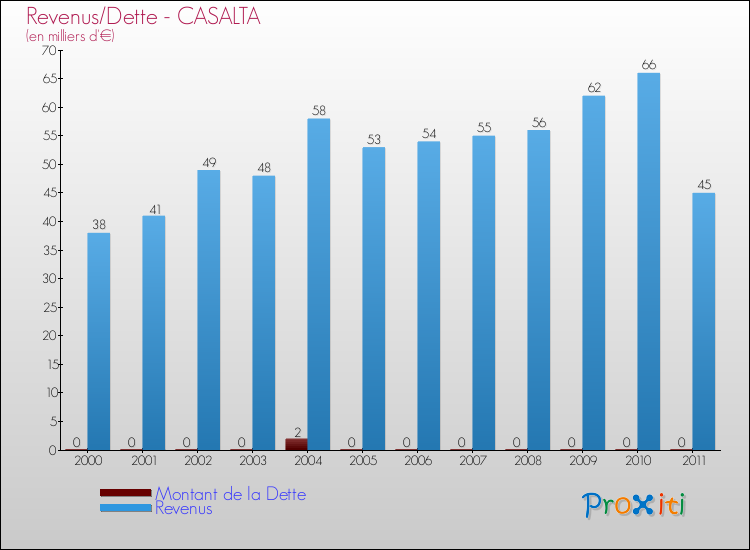 Evolution comparée de la dette et des revenus pour la commune de CASALTA de 2000 à 2011 Comparaison de la dette et des revenus pour CASALTA de 2000 à 2011