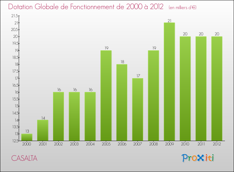 Evolution du montant de la Dotation Globale de Fonctionnement pour la commune de CASALTA de 2000 à 2012 Evolution du montant de la Dotation Globale de Fonctionnement pour CASALTA de 2000 à 2012
