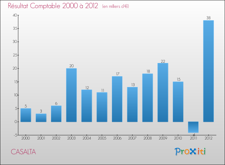 Evolution du résultat comptable pour la commune de CASALTA de 2000 à 2012 Evolution du résultat comptable pour CASALTA de 2000 à 2012