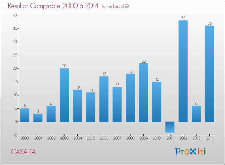 Evolution du résultat comptable pour la commune de CASALTA de 2000 à 2014 Evolution du résultat comptable pour CASALTA de 2000 à 2014
