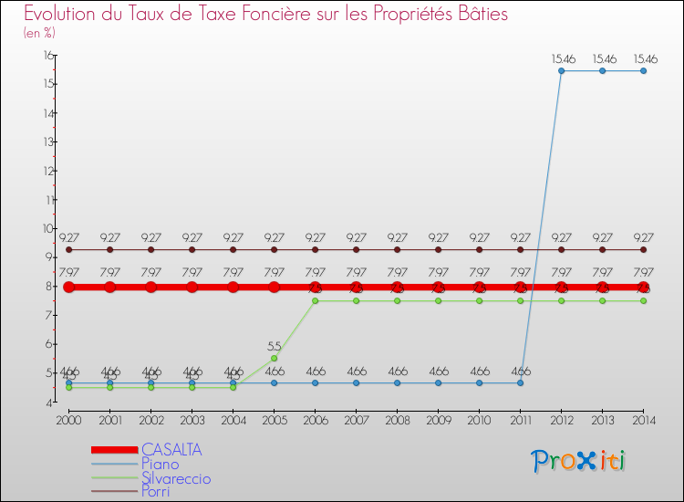 Evolution du taux de la taxe foncière sur le bati pour CASALTA et les communes proches de 2000 à 2014 Comparaison des taux de taxe foncière sur le bati pour CASALTA et les communes voisines de 2000 à 2014