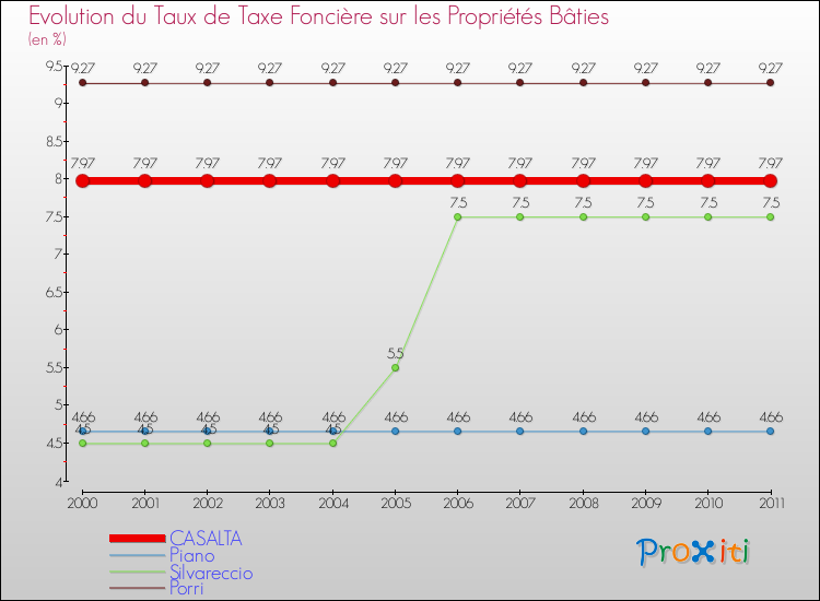 Evolution du taux de la taxe foncière sur le bati pour CASALTA et les communes proches Comparaison des taux de taxe foncière sur le bati pour CASALTA et les communes voisines