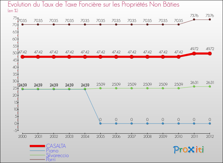 Evolution du taux de la taxe foncière sur les immeubles et terrains non batis pour CASALTA et les communes proches de 2000 à 2012 Comparaison des taux de la taxe foncière sur les immeubles et terrains non batis pour CASALTA et les communes voisines de 2000 à 2012