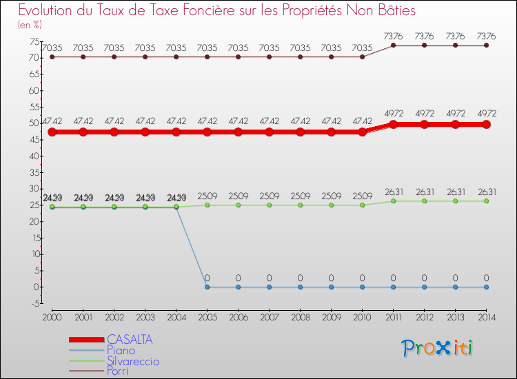 Evolution du taux de la taxe foncière sur les immeubles et terrains non batis pour CASALTA et les communes proches de 2000 à 2014 Comparaison des taux de la taxe foncière sur les immeubles et terrains non batis pour CASALTA et les communes voisines de 2000 à 2014