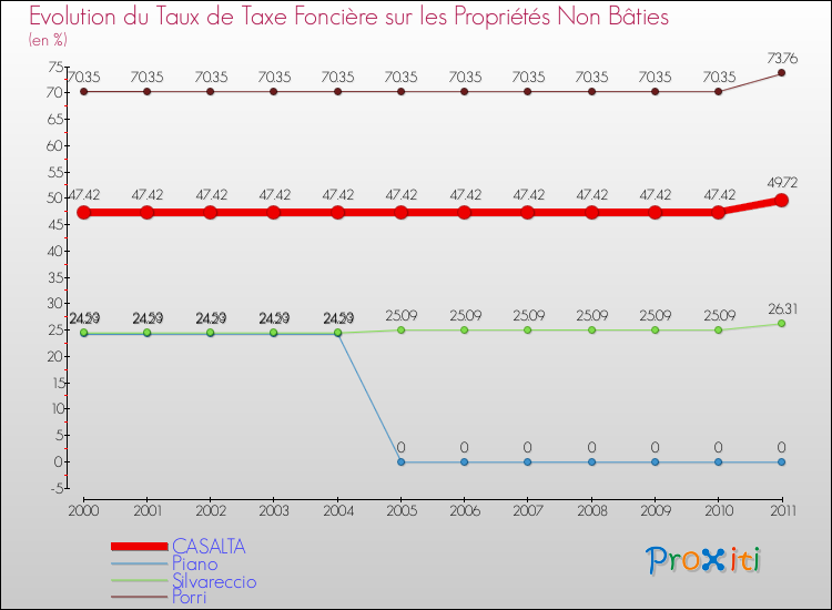 Evolution du taux de la taxe foncière sur les immeubles et terrains non batis pour CASALTA et les communes proches Comparaison des taux de la taxe foncière sur les immeubles et terrains non batis pour CASALTA et les communes voisines