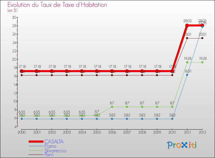 Evolution du taux de la taxe d'habitation pour CASALTA et les communes proches Comparaison des taux de la taxe d'habitation pour CASALTA et les communes voisines