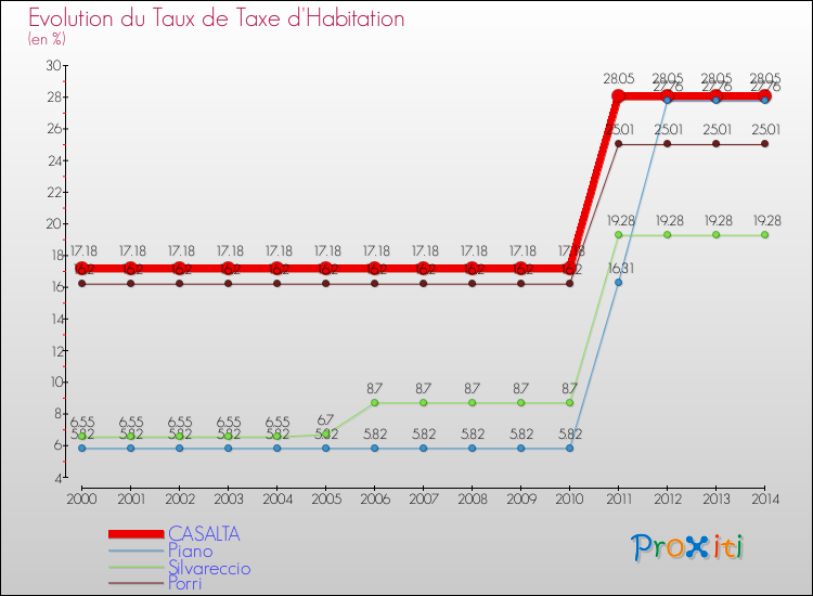 Evolution du taux de la taxe d'habitation pour CASALTA et les communes proches de 2000 à 2014 Comparaison des taux de la taxe d'habitation pour CASALTA et les communes voisines de 2000 à 2014