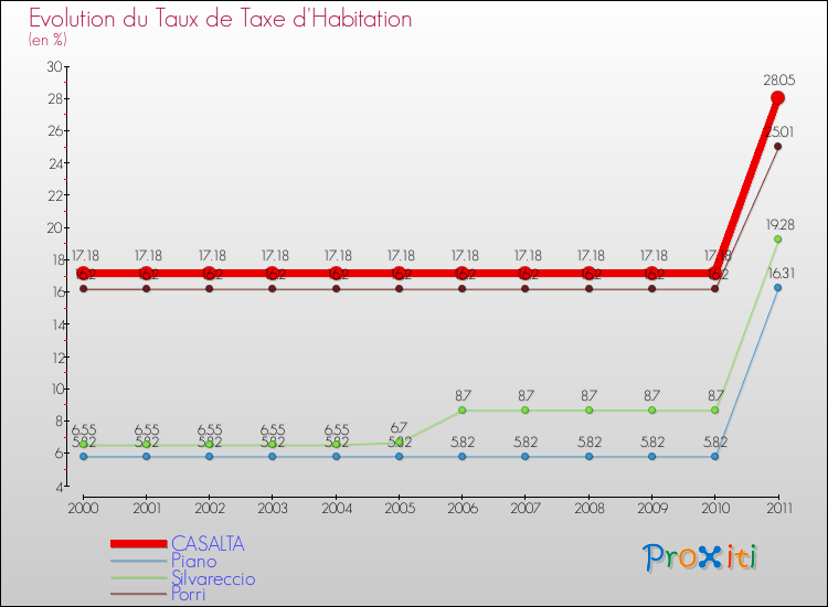 Evolution du taux de la taxe d'habitation pour CASALTA et les communes proches Comparaison des taux de la taxe d'habitation pour CASALTA et les communes voisines