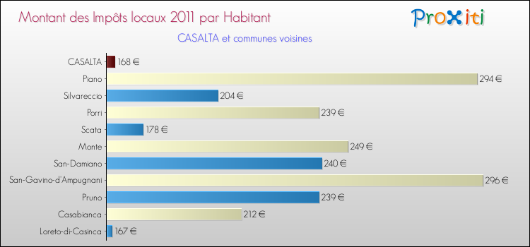 Montant des impôts locaux par Habitant pour CASALTA et les communes proches Comparaison des impôts locaux par habitant pour CASALTA et les communes voisines