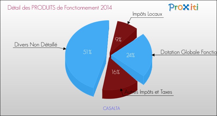 Décomposition du Budget de Fonctionnement 2014 de la commune de CASALTA Budget de Fonctionnement 2014 pour la commune de CASALTA