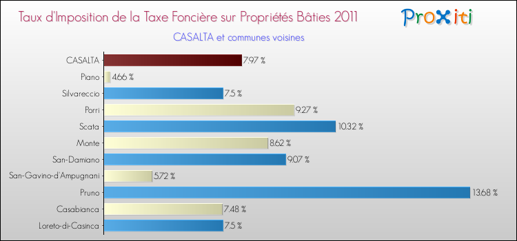 Taux d'imposition de la taxe foncière sur le bati 2011 pour CASALTA et les communes proches Comparaison des taux d'imposition de la taxe foncière sur le bati 2011 pour CASALTA et les communes voisines
