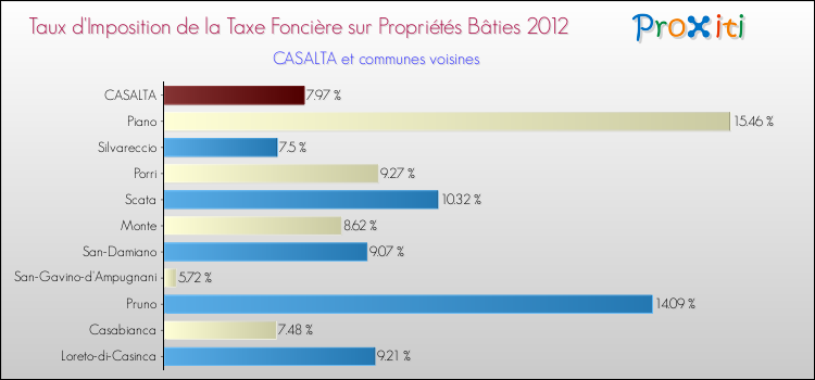 Taux d'imposition de la taxe foncière sur le bati 2012 pour CASALTA et les communes proches Comparaison des taux d'imposition de la taxe foncière sur le bati 2012 pour CASALTA et les communes voisines