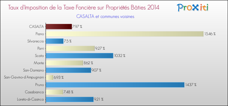 Taux d'imposition de la taxe foncière sur le bati 2014 pour CASALTA et les communes proches Comparaison des taux d'imposition de la taxe foncière sur le bati 2014 pour CASALTA et les communes voisines