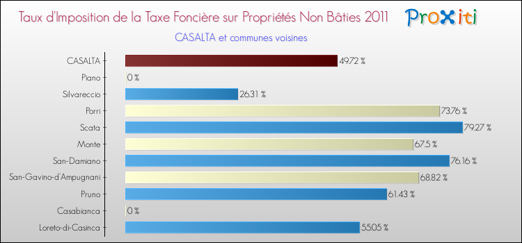 Taux d'imposition de la taxe foncière sur les immeubles et terrains non batis 2011 pour CASALTA et les communes proches Comparaison des taux d'imposition de la taxe foncière sur les immeubles et terrains non batis 2011 pour CASALTA et les communes voisines
