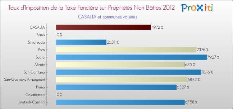 Taux d'imposition de la taxe foncière sur les immeubles et terrains non batis 2012 pour CASALTA et les communes proches Comparaison des taux d'imposition de la taxe foncière sur les immeubles et terrains non batis 2012 pour CASALTA et les communes voisines