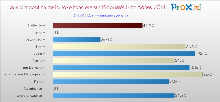 Taux d'imposition de la taxe foncière sur les immeubles et terrains non batis 2014 pour CASALTA et les communes proches Comparaison des taux d'imposition de la taxe foncière sur les immeubles et terrains non batis 2014 pour CASALTA et les communes voisines