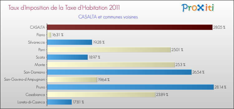 Taux d'imposition de la taxe d'habitation 2011 pour CASALTA et les communes proches Comparaison des taux d'imposition de la taxe d'habitation 2011 pour CASALTA et les communes voisines