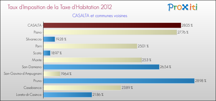 Taux d'imposition de la taxe d'habitation 2012 pour CASALTA et les communes proches Comparaison des taux d'imposition de la taxe d'habitation 2012 pour CASALTA et les communes voisines