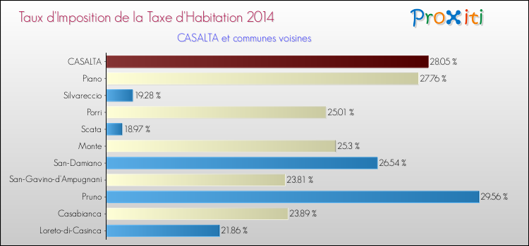 Taux d'imposition de la taxe d'habitation 2014 pour CASALTA et les communes proches Comparaison des taux d'imposition de la taxe d'habitation 2014 pour CASALTA et les communes voisines