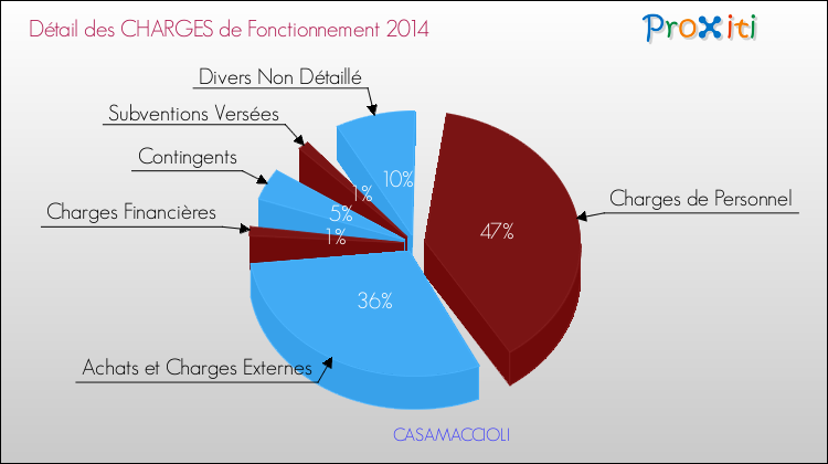 Décomposition des Charges de Fonctionnement 2014 de la commune de CASAMACCIOLI Charges de Fonctionnement 2014 pour la commune de CASAMACCIOLI