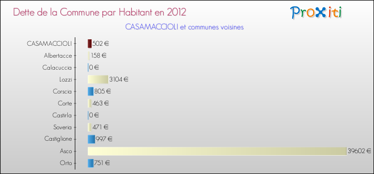 Dette par habitant de la commune en 2012 pour CASAMACCIOLI et les communes proches Comparaison de la dette par habitant de la commune en 2012 pour CASAMACCIOLI et les communes voisines