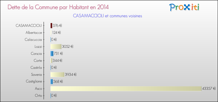 Dette par habitant de la commune en 2014 pour CASAMACCIOLI et les communes proches Comparaison de la dette par habitant de la commune en 2014 pour CASAMACCIOLI et les communes voisines