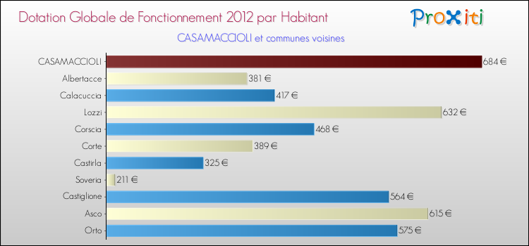 Montant des dotations globales de fonctionnement DGF par Habitant pour CASAMACCIOLI et les communes proches Comparaison des des dotations globales de fonctionnement DGF par habitant pour CASAMACCIOLI et les communes voisines
