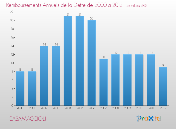 Evolution de l'annuité de la dette pour la commune de CASAMACCIOLI de 2000 à 2012 Annuités de la dette pour CASAMACCIOLI de 2000 à 2012