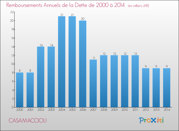Evolution de l'annuité de la dette pour la commune de CASAMACCIOLI de 2000 à 2014 Annuités de la dette pour CASAMACCIOLI de 2000 à 2014