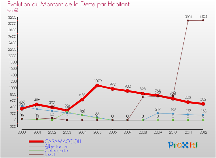 Evolution de la dette par habitant pour la commune de CASAMACCIOLI et les communes proches de 2000 à 2012 Comparaison de la dette par habitant pour CASAMACCIOLI et les communes voisines de 2000 à 2012
