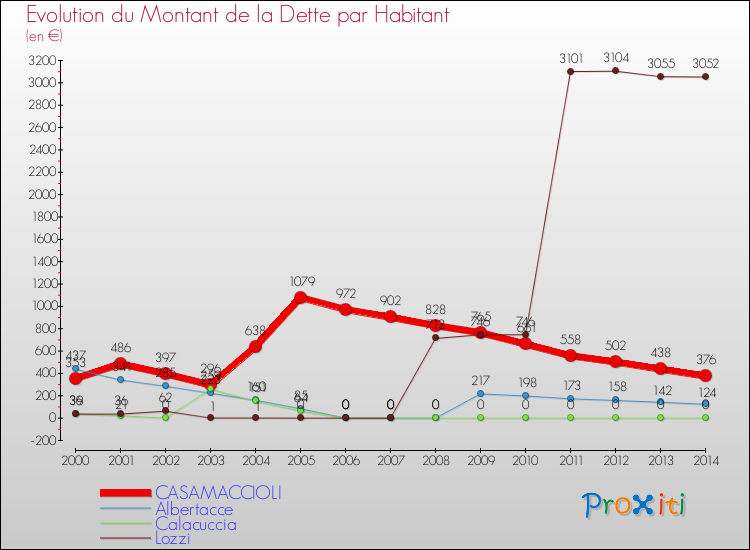 Evolution de la dette par habitant pour la commune de CASAMACCIOLI et les communes proches de 2000 à 2014 Comparaison de la dette par habitant pour CASAMACCIOLI et les communes voisines de 2000 à 2014