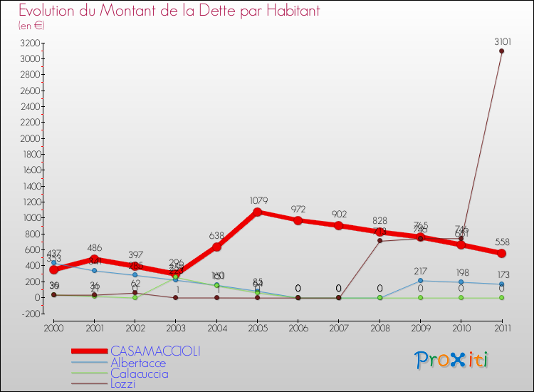 Evolution de la dette par habitant pour la commune de CASAMACCIOLI et les communes proches Comparaison de la dette par habitant pour CASAMACCIOLI et les communes voisines