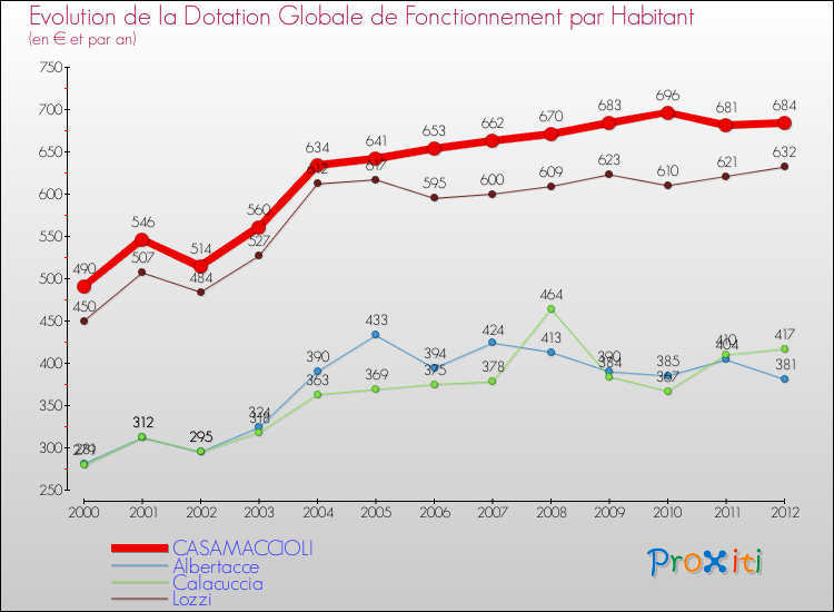 Evolution et montant de la dotation globale de fonctionnement par Habitant pour CASAMACCIOLI et les communes proches Comparaison des dotations globales de fonctionnement par habitant pour CASAMACCIOLI et les communes voisines