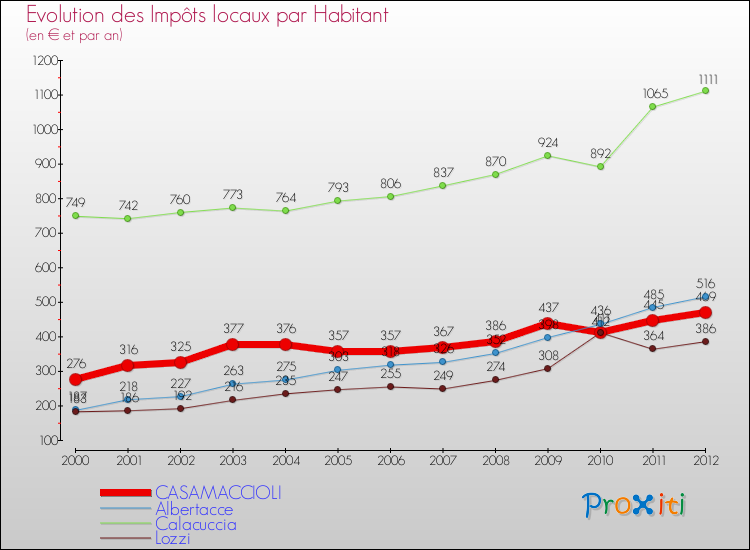 Evolution et montant des impôts locaux par Habitant pour CASAMACCIOLI et les communes proches Comparaison des impôts locaux par habitant pour CASAMACCIOLI et les communes voisines