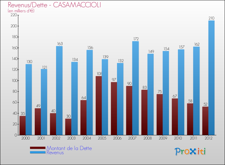 Evolution comparée de la dette et des revenus pour la commune de CASAMACCIOLI de 2000 à 2012 Comparaison de la dette et des revenus pour CASAMACCIOLI de 2000 à 2012