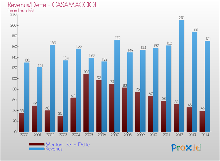 Evolution comparée de la dette et des revenus pour la commune de CASAMACCIOLI de 2000 à 2014 Comparaison de la dette et des revenus pour CASAMACCIOLI de 2000 à 2014