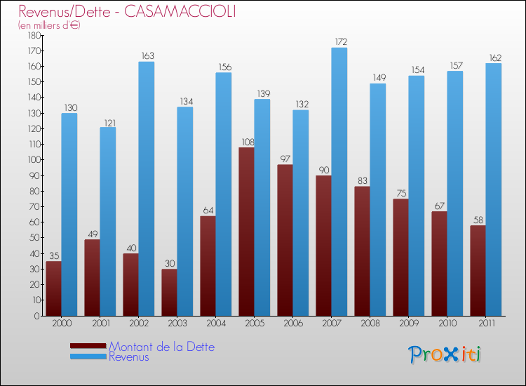 Evolution comparée de la dette et des revenus pour la commune de CASAMACCIOLI de 2000 à 2011 Comparaison de la dette et des revenus pour CASAMACCIOLI de 2000 à 2011