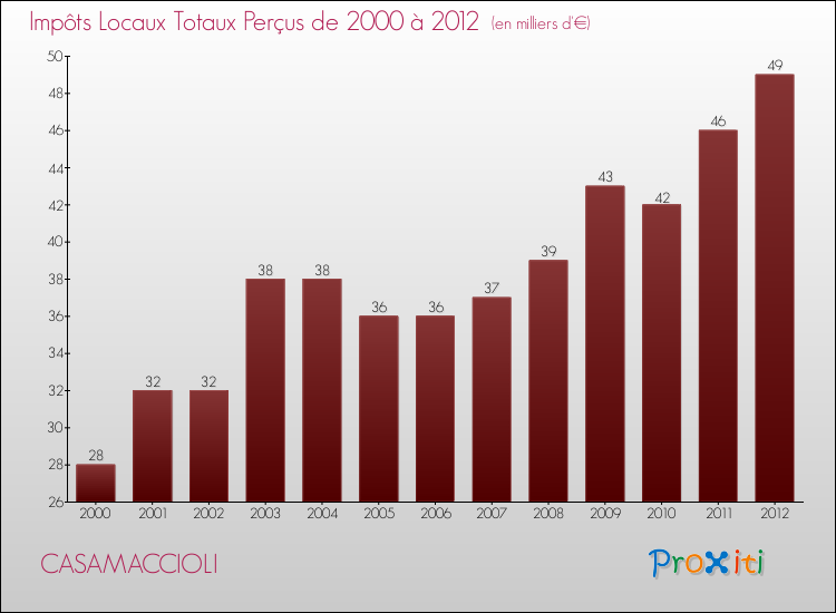 Evolution des Impôts Locaux pour la commune de CASAMACCIOLI de 2000 à 2012 Evolution des Impôts Locaux pour CASAMACCIOLI de 2000 à 2012