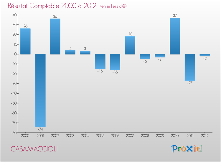 Evolution du résultat comptable pour la commune de CASAMACCIOLI de 2000 à 2012 Evolution du résultat comptable pour CASAMACCIOLI de 2000 à 2012