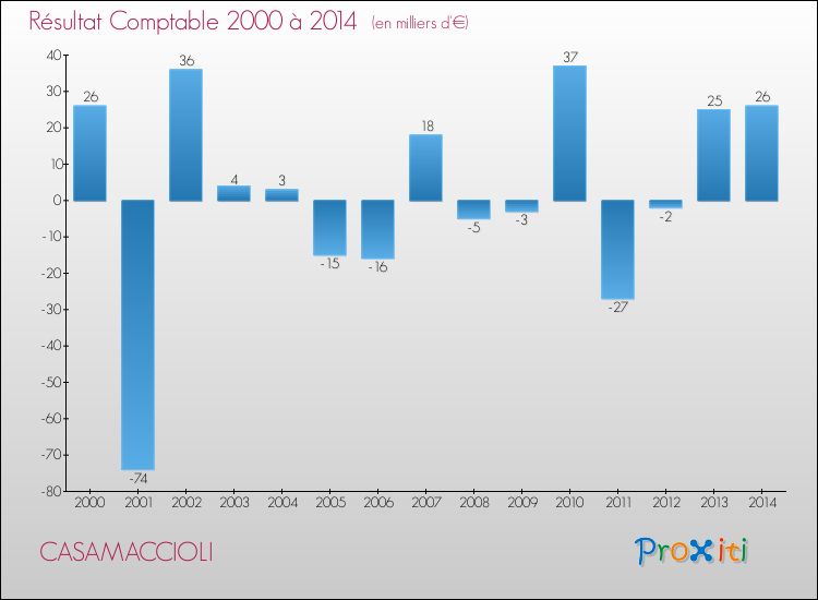 Evolution du résultat comptable pour la commune de CASAMACCIOLI de 2000 à 2014 Evolution du résultat comptable pour CASAMACCIOLI de 2000 à 2014