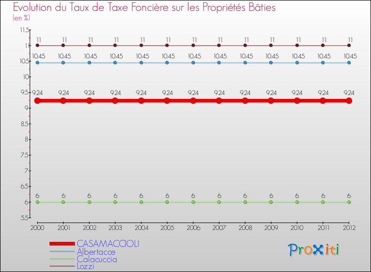 Evolution du taux de la taxe foncière sur le bati pour CASAMACCIOLI et les communes proches de 2000 à 2012 Comparaison des taux de taxe foncière sur le bati pour CASAMACCIOLI et les communes voisines de 2000 à 2012