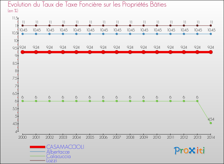 Evolution du taux de la taxe foncière sur le bati pour CASAMACCIOLI et les communes proches de 2000 à 2014 Comparaison des taux de taxe foncière sur le bati pour CASAMACCIOLI et les communes voisines de 2000 à 2014