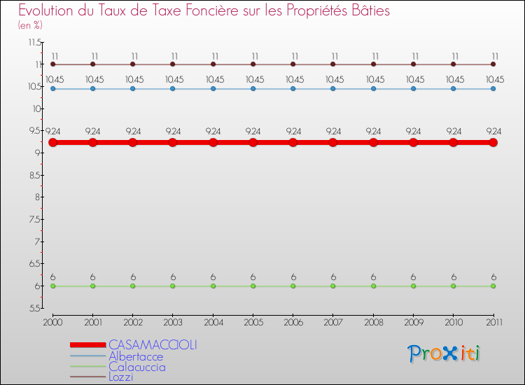Evolution du taux de la taxe foncière sur le bati pour CASAMACCIOLI et les communes proches Comparaison des taux de taxe foncière sur le bati pour CASAMACCIOLI et les communes voisines