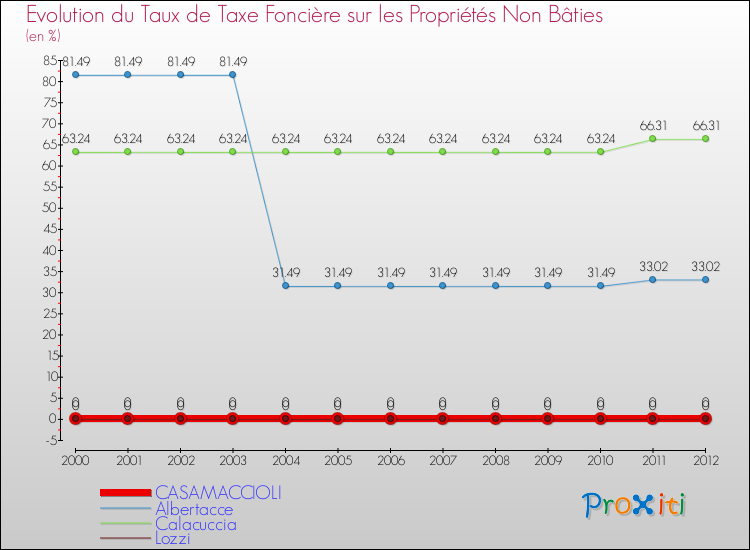 Evolution du taux de la taxe foncière sur les immeubles et terrains non batis pour CASAMACCIOLI et les communes proches de 2000 à 2012 Comparaison des taux de la taxe foncière sur les immeubles et terrains non batis pour CASAMACCIOLI et les communes voisines de 2000 à 2012