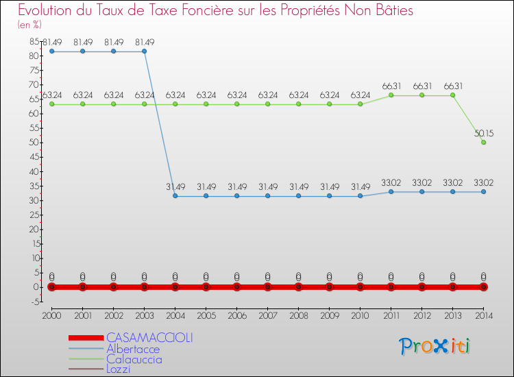 Evolution du taux de la taxe foncière sur les immeubles et terrains non batis pour CASAMACCIOLI et les communes proches de 2000 à 2014 Comparaison des taux de la taxe foncière sur les immeubles et terrains non batis pour CASAMACCIOLI et les communes voisines de 2000 à 2014