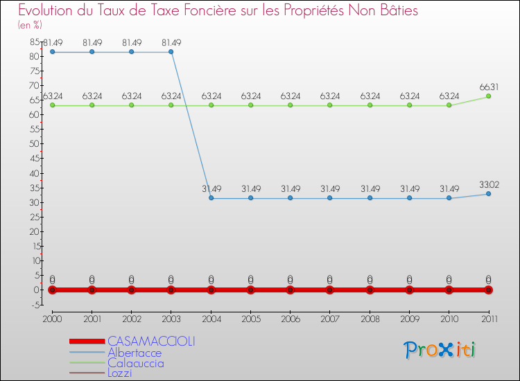 Evolution du taux de la taxe foncière sur les immeubles et terrains non batis pour CASAMACCIOLI et les communes proches Comparaison des taux de la taxe foncière sur les immeubles et terrains non batis pour CASAMACCIOLI et les communes voisines