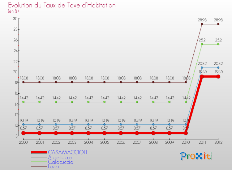 Evolution du taux de la taxe d'habitation pour CASAMACCIOLI et les communes proches Comparaison des taux de la taxe d'habitation pour CASAMACCIOLI et les communes voisines